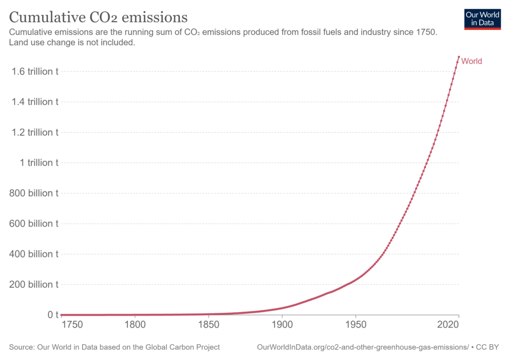 Graph showing CO2 emissions since 19th century