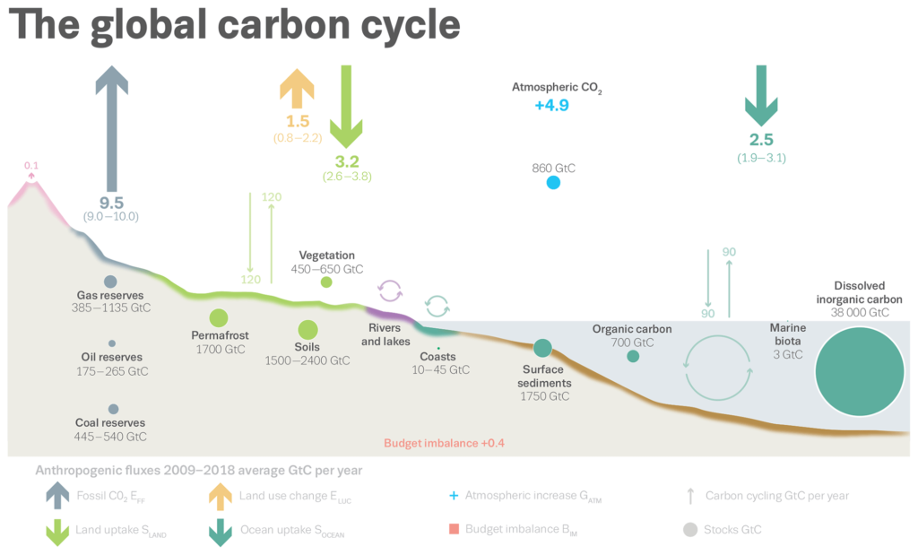 Graph showing release of GHGs due to human activities